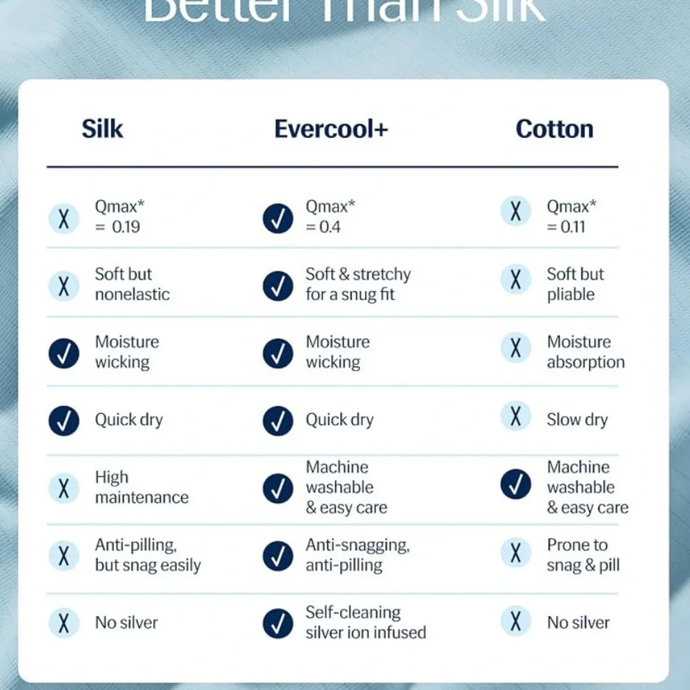 REST Evercool+ Cooling Pillow Cases Standard - 2 Pillowcase for Sensitive Blue